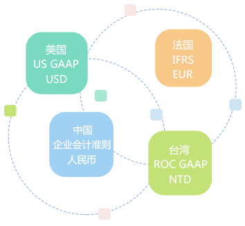 多帳簿管理，支持多種會(huì)計(jì)科目體系