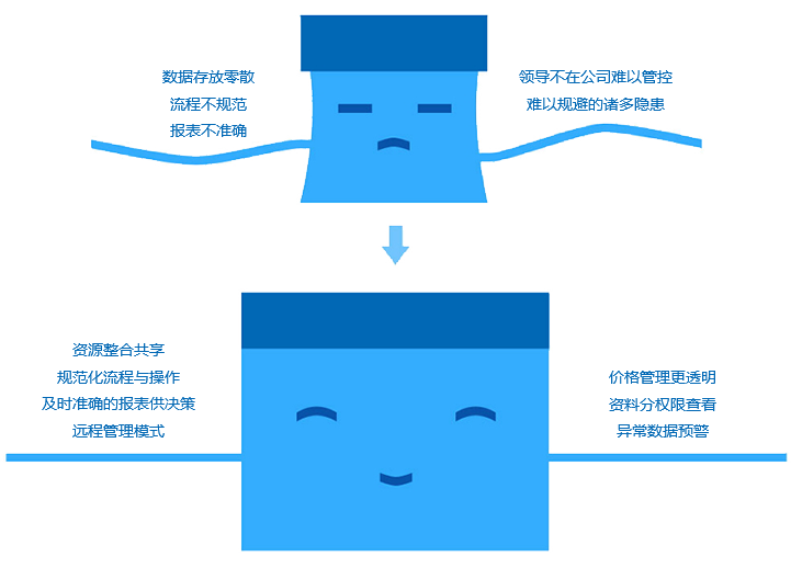 如何改善成長(zhǎng)型企業(yè)現(xiàn)狀？